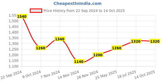 tatacliq.com W Maroon Cotton Printed A Line Kurta Price History Graph from 22 Sep 2024 to 13 Oct 2025