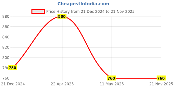 tatacliq.com W Maroon Embellished Dupatta w Price History Graph from 21 Dec 2024 to 20 Nov 2025