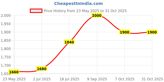 tatacliq.com W Maroon Embellished Maxi Dress Price History Graph from 23 May 2025 to 30 Oct 2025