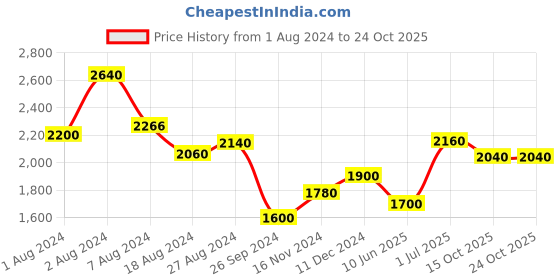 tatacliq.com W Maroon Embroidered Maxi Dress Price History Graph from 1 Aug 2024 to 23 Oct 2025