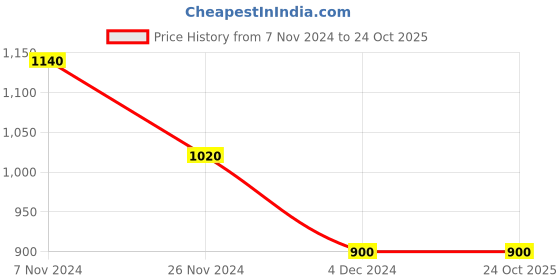 tatacliq.com W Maroon Embroidered Straight Kurta Price History Graph from 7 Nov 2024 to 23 Oct 2025