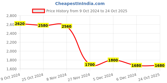 tatacliq.com W Maroon Floral Print A Line Kurta Price History Graph from 9 Oct 2024 to 24 Oct 2025