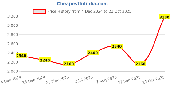tatacliq.com W Maroon Floral Print A Line Kurta Price History Graph from 4 Dec 2024 to 23 Oct 2025