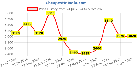 tatacliq.com W Maroon Polka Dots A Line Saree Kurta w Price History Graph from 24 Jul 2024 to 5 Oct 2025