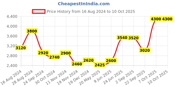 tatacliq.com W Maroon Polka Dots A Line Saree Kurta Price History Graph from 16 Aug 2024 to 9 Oct 2025