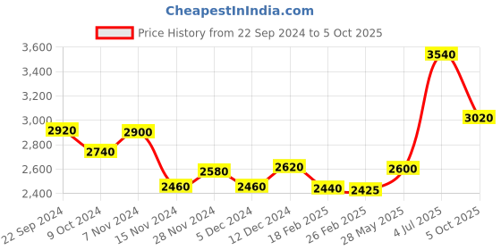 tatacliq.com W Maroon Polka Dots A Line Saree Kurta Price History Graph from 22 Sep 2024 to 5 Oct 2025