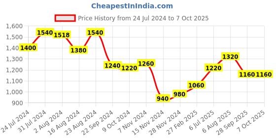 tatacliq.com W Maroon Printed A Line Kurta w Price History Graph from 24 Jul 2024 to 7 Oct 2025