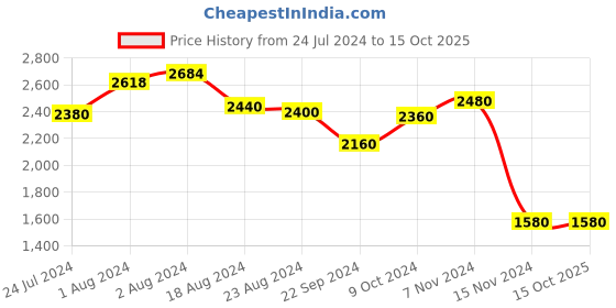 tatacliq.com W Maroon Printed Cardigan w Price History Graph from 24 Jul 2024 to 15 Oct 2025