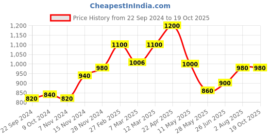 tatacliq.com W Maroon Printed Fit And Flare Kurta Price History Graph from 22 Sep 2024 to 19 Oct 2025