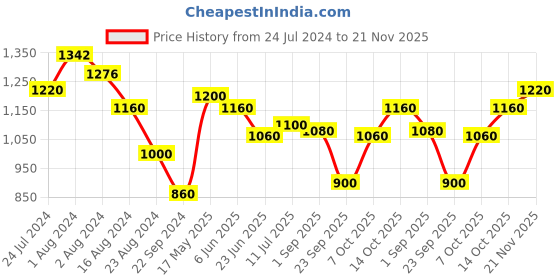 tatacliq.com W Maroon Printed Straight Kurta w Price History Graph from 24 Jul 2024 to 21 Nov 2025