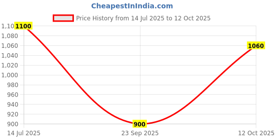 tatacliq.com W Maroon Printed Straight Kurta Price History Graph from 14 Jul 2025 to 12 Oct 2025