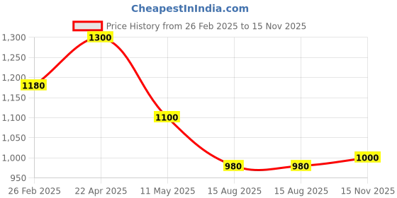 tatacliq.com W Maroon Pure Cotton Embroidered Kurta Price History Graph from 26 Feb 2025 to 15 Nov 2025