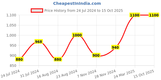 tatacliq.com W Maroon Regular Fit Leggings w Price History Graph from 24 Jul 2024 to 15 Oct 2025