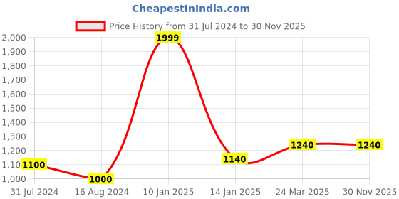 tatacliq.com wishful W Maroon Regular Fit Straight Palazzo wishful Price History Graph from 31 Jul 2024 to 30 Nov 2025