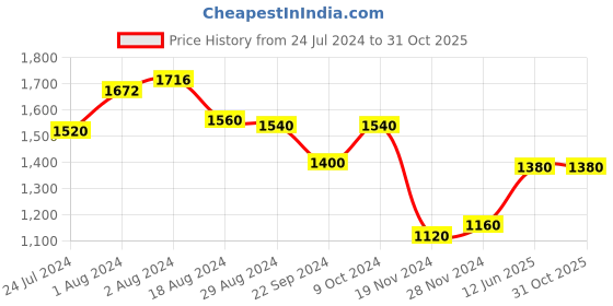 tatacliq.com W Maroon Self Pattern Cardigan w Price History Graph from 24 Jul 2024 to 31 Oct 2025