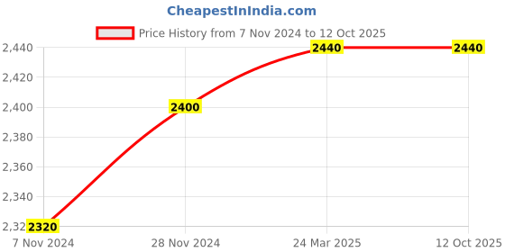 tatacliq.com W Maroon Self Pattern Cardigan Price History Graph from 7 Nov 2024 to 12 Oct 2025