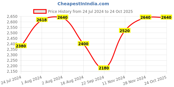 tatacliq.com W Maroon Self Pattern Shrug w Price History Graph from 24 Jul 2024 to 23 Oct 2025