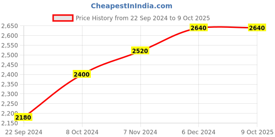tatacliq.com W Maroon Self Pattern Shrug Price History Graph from 22 Sep 2024 to 7 Oct 2025