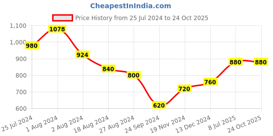 tatacliq.com W Maroon Straight Kurta w Price History Graph from 25 Jul 2024 to 23 Oct 2025