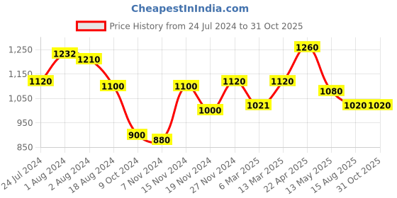 tatacliq.com W Maroon Striped A Line Kurti w Price History Graph from 24 Jul 2024 to 31 Oct 2025