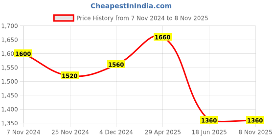 tatacliq.com W Maroon Woven Pattern Straight Kurta Price History Graph from 7 Nov 2024 to 7 Nov 2025