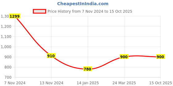 tatacliq.com W Mauve Floral Print Dupatta Price History Graph from 7 Nov 2024 to 14 Oct 2025