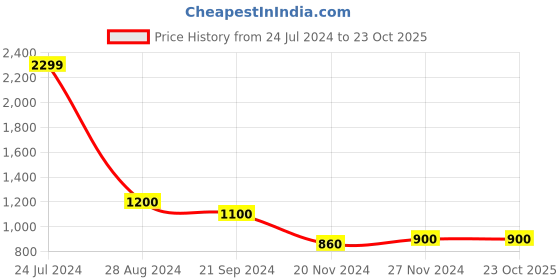 tatacliq.com W Mauve Printed A Line Kurta w Price History Graph from 24 Jul 2024 to 22 Oct 2025