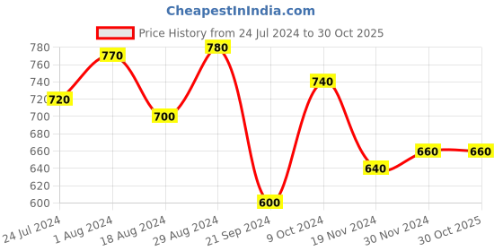 tatacliq.com W Mint Green Cotton Printed Straight Kurta w Price History Graph from 24 Jul 2024 to 30 Oct 2025