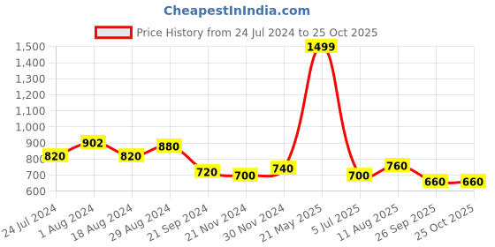 tatacliq.com W Mint Green Cotton Straight Kurta w Price History Graph from 24 Jul 2024 to 25 Oct 2025