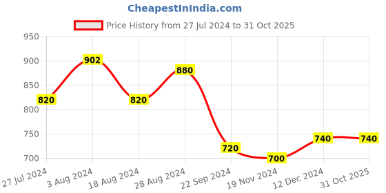 tatacliq.com W Mint Green Cotton Straight Kurta w Price History Graph from 27 Jul 2024 to 30 Oct 2025