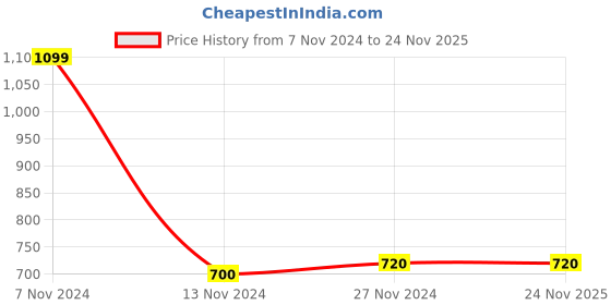 tatacliq.com W Mint Green Plain Dupatta Price History Graph from 7 Nov 2024 to 24 Nov 2025