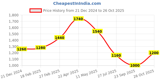 tatacliq.com W Mist Green Embroidered Straight Kurta Price History Graph from 21 Dec 2024 to 26 Oct 2025