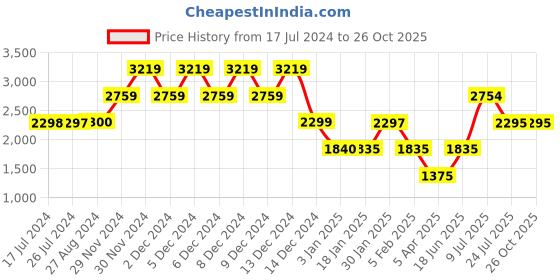 tatacliq.com adidas W MMK FI 3S BDY adidas Price History Graph from 17 Jul 2024 to 26 Oct 2025