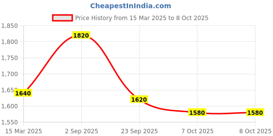 tatacliq.com W Multi Polyester Printed Kurta Price History Graph from 15 Mar 2025 to 7 Oct 2025
