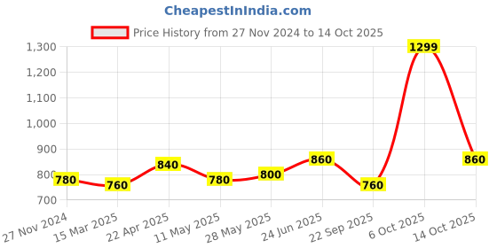tatacliq.com W Multi Pure Cotton Floral Kurtas Price History Graph from 27 Nov 2024 to 14 Oct 2025
