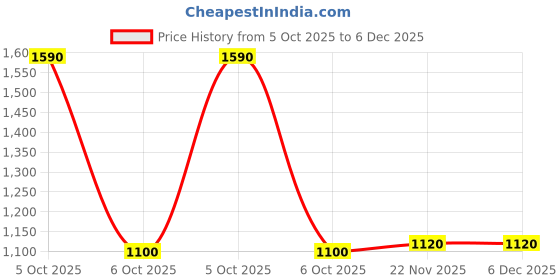 tatacliq.com W Multicolor Cotton Regular Fit Floral Print Shirt Price History Graph from 5 Oct 2025 to 5 Dec 2025