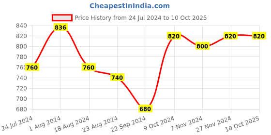 tatacliq.com W Multicolor Ikat Dupatta w Price History Graph from 24 Jul 2024 to 9 Oct 2025