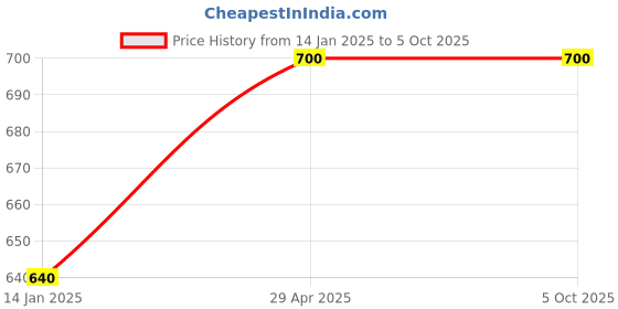 tatacliq.com W Multicolor Organza Striped Dupatta w Price History Graph from 14 Jan 2025 to 4 Oct 2025