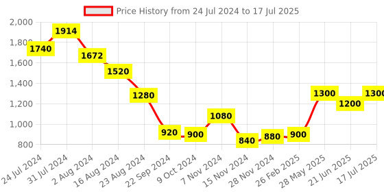 tatacliq.com W Multicolor Printed High Low Kurta w Price History Graph from 24 Jul 2024 to 17 Jul 2025