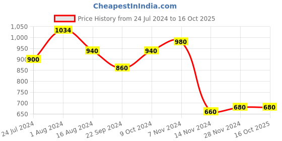 tatacliq.com W Multicolor Printed Shirt w Price History Graph from 24 Jul 2024 to 16 Oct 2025