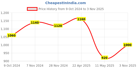 tatacliq.com W Multicolor Printed Top Price History Graph from 9 Oct 2024 to 3 Nov 2025
