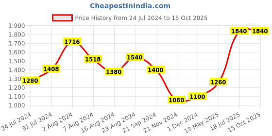tatacliq.com W Multicolored Color-Block Pattern A-Line Dress w Price History Graph from 24 Jul 2024 to 14 Oct 2025