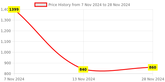 tatacliq.com W Multicolored Cotton Color-Block Dupatta Price History Graph from 7 Nov 2024 to 28 Nov 2024