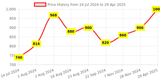 tatacliq.com W Multicolored Cotton Dupatta w Price History Graph from 24 Jul 2024 to 29 Apr 2025
