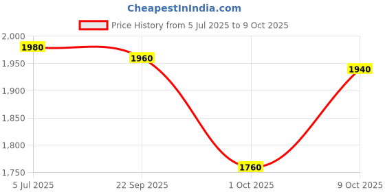 tatacliq.com W Multicolored Cotton Printed A Line Kurta Price History Graph from 5 Jul 2025 to 9 Oct 2025