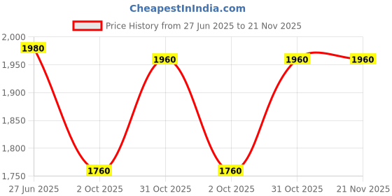 tatacliq.com W Multicolored Cotton Printed A Line Kurta Price History Graph from 27 Jun 2025 to 20 Nov 2025