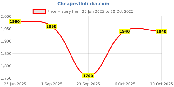 tatacliq.com W Multicolored Cotton Printed A Line Kurta Price History Graph from 23 Jun 2025 to 10 Oct 2025