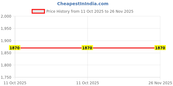 tatacliq.com W Multicolored Floral Kurta Price History Graph from 11 Oct 2025 to 25 Nov 2025