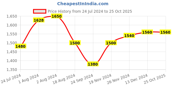 tatacliq.com W Multicolored Floral Print Shirt w Price History Graph from 24 Jul 2024 to 24 Oct 2025