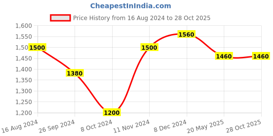 tatacliq.com W Multicolored Floral Print Shirt Price History Graph from 16 Aug 2024 to 28 Oct 2025
